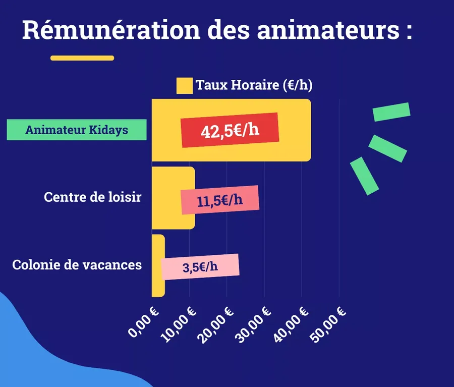 Rémunération des animateurs : taux horaire d’un animateur Kidays comparé au centre de loisirs et à la colonie de vacances