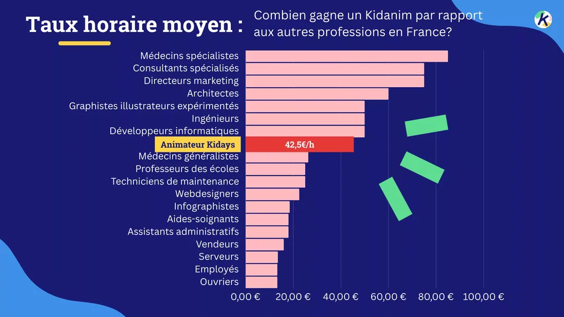 Graphique comparatif montrant la rémunération d'un animateur kidays de 42,5€ en moyenne comparé aux autres professions